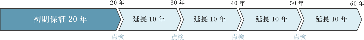 建物60年長期保証のグラフ