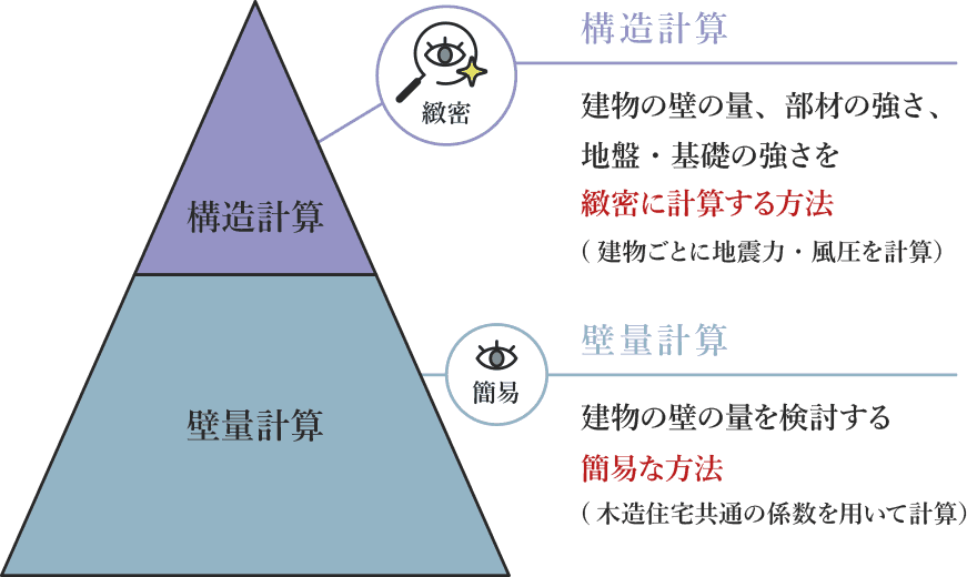 構造計算のイメージ