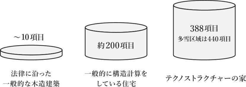 テクノストラクチャー構造計算の基準のイメージ