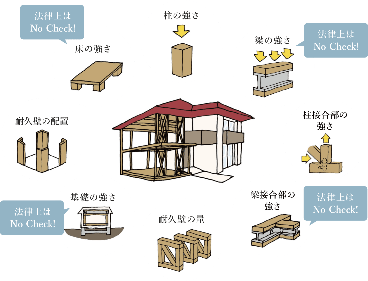 テクノストラクチャー構造計算チェック項目